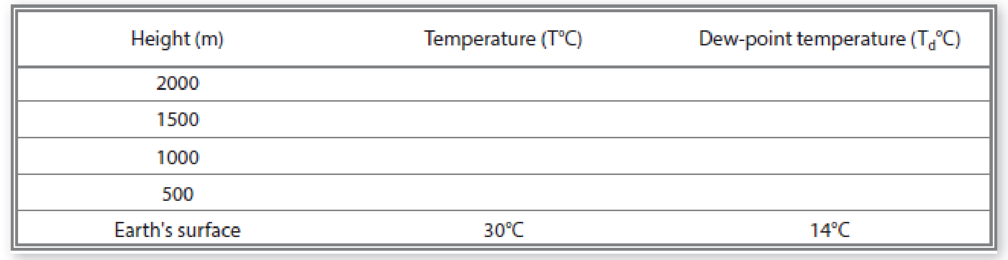 Chapter 6, Problem 14E, Fill in Table 6-3 below to show the temperature and dew-point temperature of the forced air parcel. 