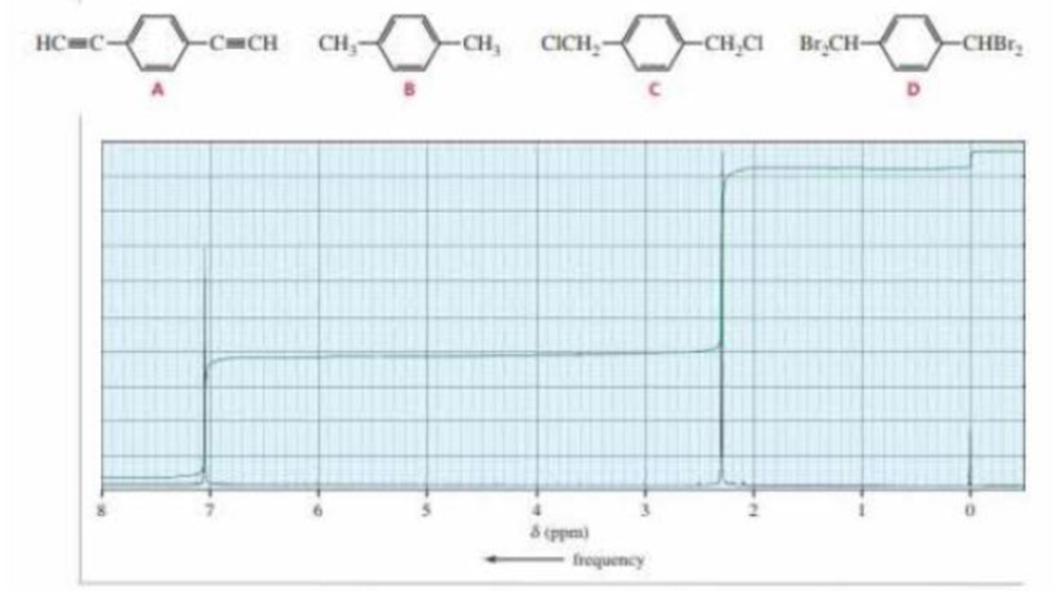 Chapter 14.9, Problem 18P, Which of the following compounds is responsible for the 1H NMR spectrum shown below? 