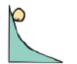 Chapter 2, Problem 2RAT, A ball rolls down a curved ramp as shown. As its speed increases, its rate of gaining speed (a) 