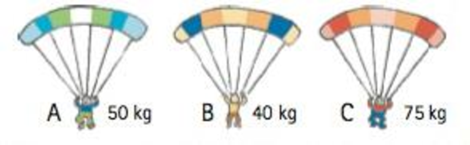 Chapter 2, Problem 58TAR, Three parachutists, A, B, and C, have reached terminal velocity at the same altitude. (a) Rank their 