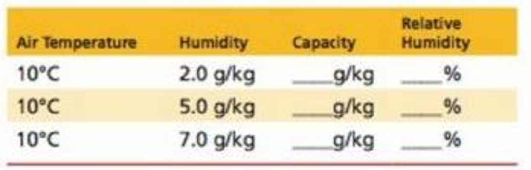 Chapter 25, Problem 34TAS, In this problem, temperature is held constant but humidity varies. Use Table 25.1 to find 