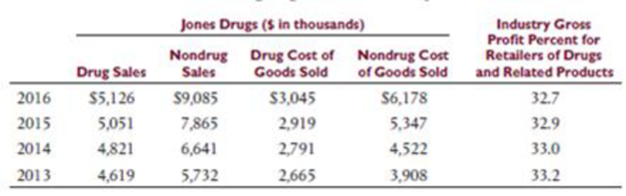 Chapter 8, Problem 32DQP, Your comparison of the gross margin percent for Jones Drugs for the years 2013 through 2016 , example  2