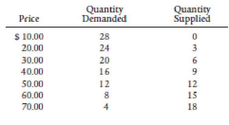 Chapter 3, Problem 5.11P, The following table represents the market for solar wireless keyboards. Plot this data on a supply 