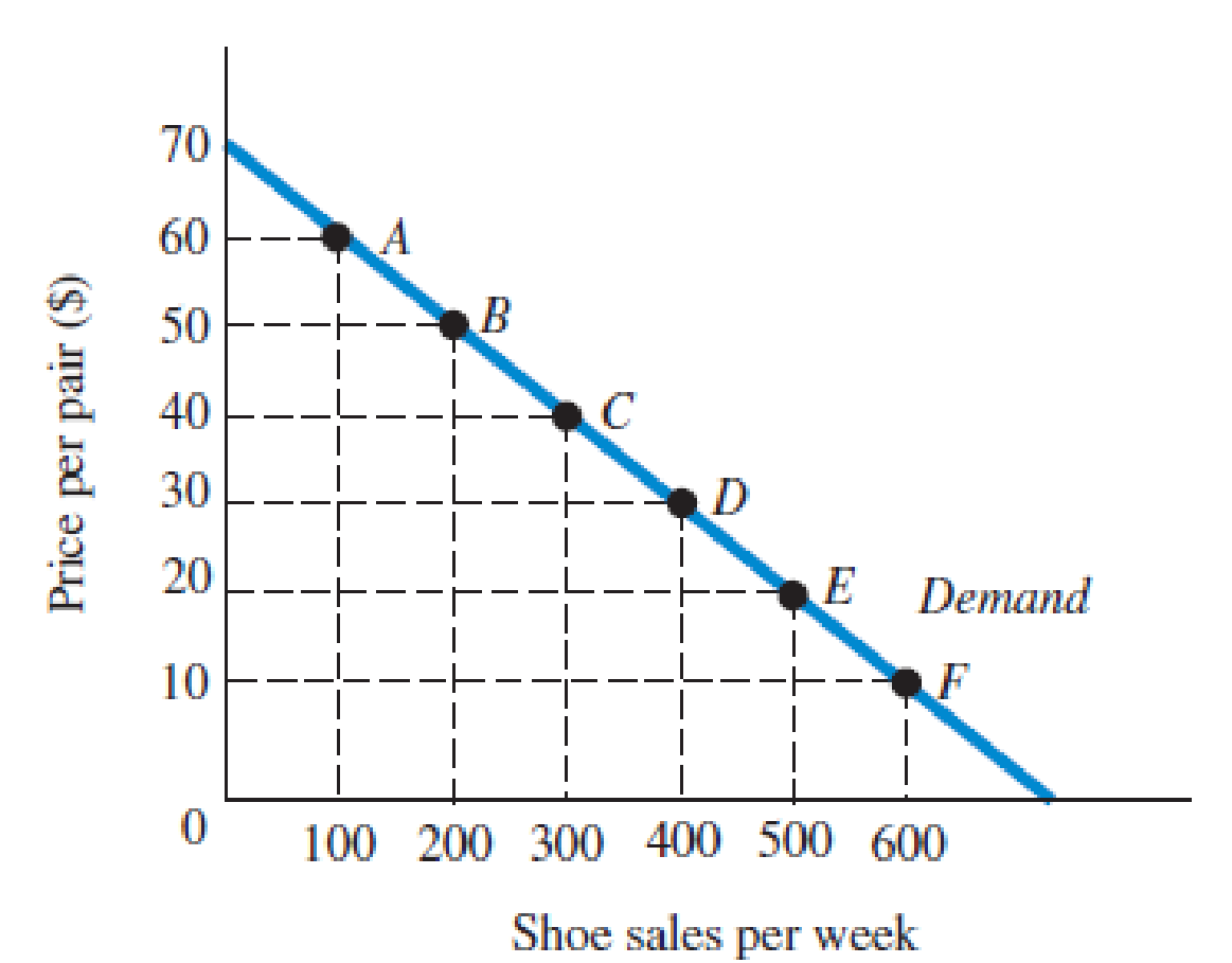 Chapter 5, Problem 2.4P, A sporting goods store has estimated the demand curve for a popular brand of running shoes as a 