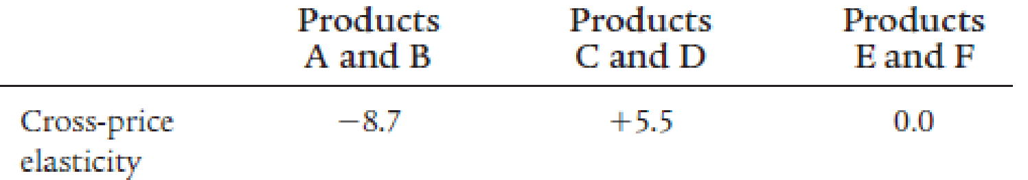 Chapter 5, Problem 4.3P, The cross-price elasticity values for three sets of products are listed in the table below. What can 