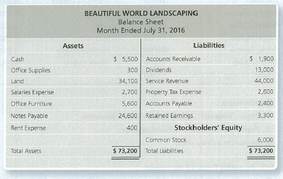 Chapter 1, Problem 1.51BP, Preparing financial statements The bookkeeper of Beautiful World Landscaping prepared the company's 