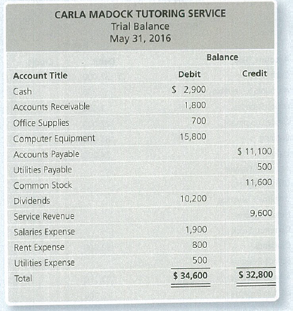 Chapter 2, Problem 2.27E, Correcting errors in a trial balance The following trial balance of Carla Madock Tutoring Service as 