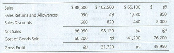 Chapter 5, Problem 5.18E, Computing missing amounts Consider the following incomplete table of merchandisers profit data. 