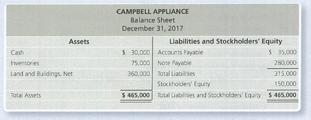 Chapter 6, Problem 6.1DC, Suppose you manage Campbell Appliance. The stores summarized financial statements for 2017, the most 