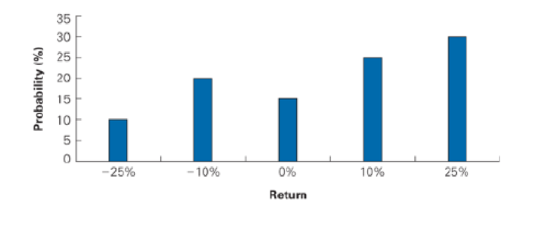 Chapter 10, Problem 1P, The figure on page informalfigure shows the one-year return distribution for RCS stock. Calculate a. 