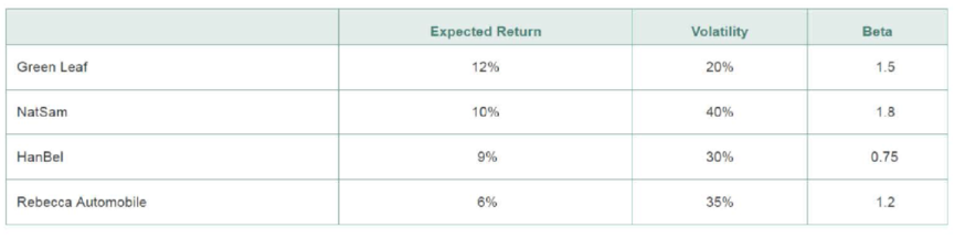 Chapter 13, Problem 2P, Assume that the CAPM is a good description of stock price returns. The market expected return is 7% 