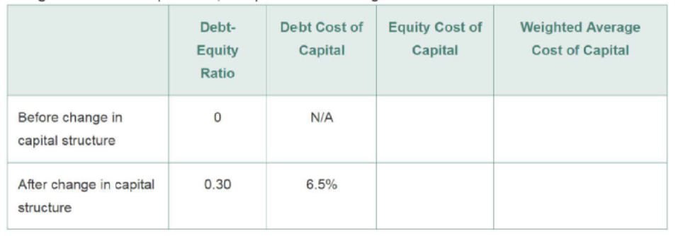Chapter 18, Problem 15P, Remex (RMX) currently has no debt in its capital structure. The beta of its equity is 1.50. For each 