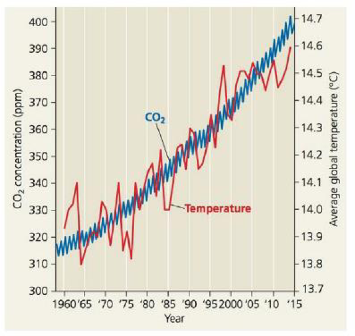 Chapter 56, Problem 9TYU, SCIENTIFIC INQUIRY (a) Estimate the average CO2. concentration in 1975 and in 2012 using data 