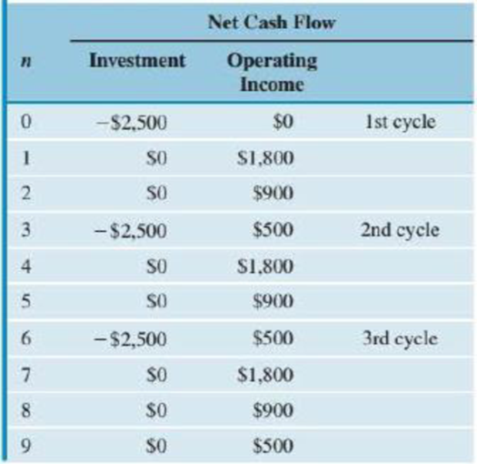 Chapter 6, Problem 10P, The repeating cash flows for a certain project are as given in Table P6.10. Find the equivalent 