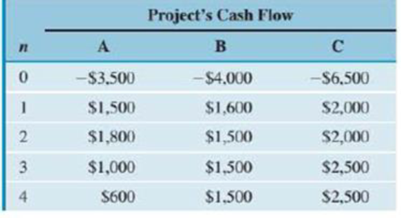Chapter 6, Problem 7P, Consider the cash flows in Table P6.7 for the following investment projects (MARR = 15%). TABLE P6.7 