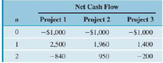 Chapter 7, Problem 16P, Consider the investment projects given in Table P7.16. Assume that MARR = 12% in the following 