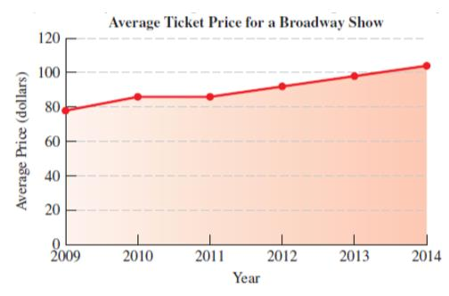 Chapter 1.1, Problem 34E, Broadway Tickets The graph below shows the average ticket price for a show on Broadway for each 
