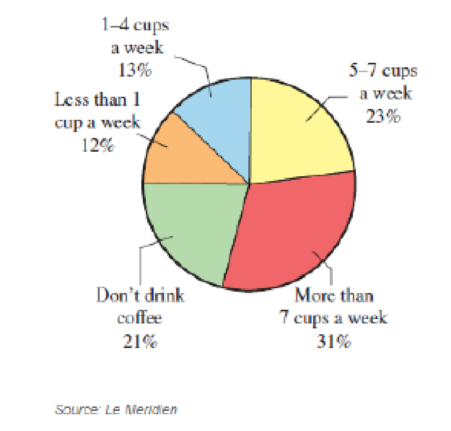 Chapter 1.2, Problem 31E, Coffee Consumption The circle graph below shows the number of cups of coffee consumed per week by 