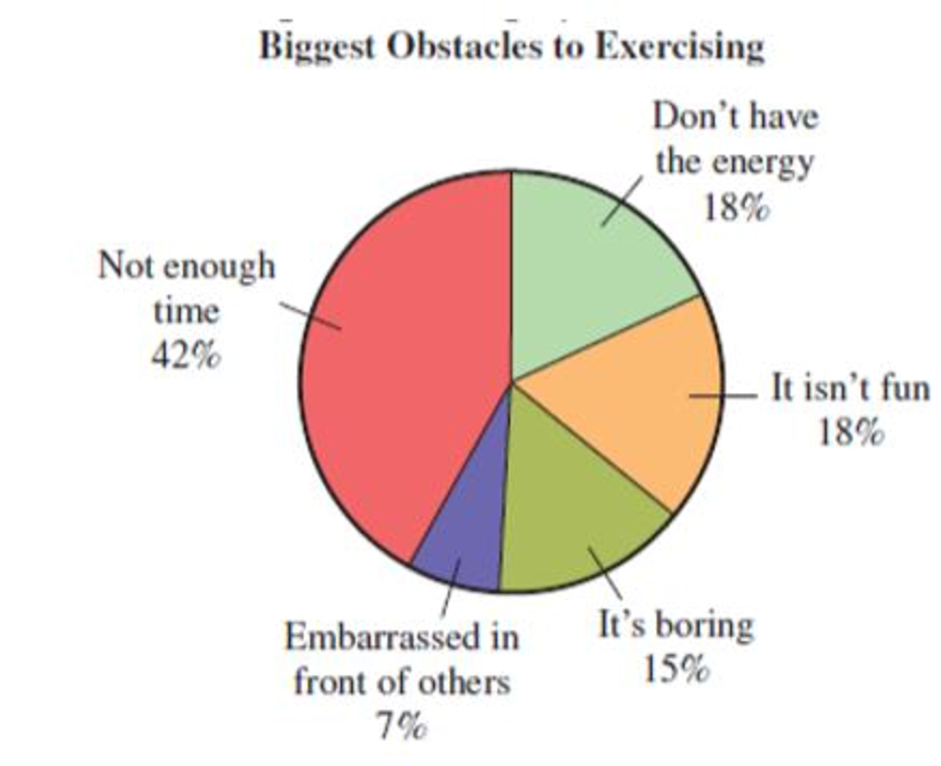 Chapter 1.2, Problem 32E, Exercising The circle graph below shows the biggest obstacles to sticking to an exercise program, as 