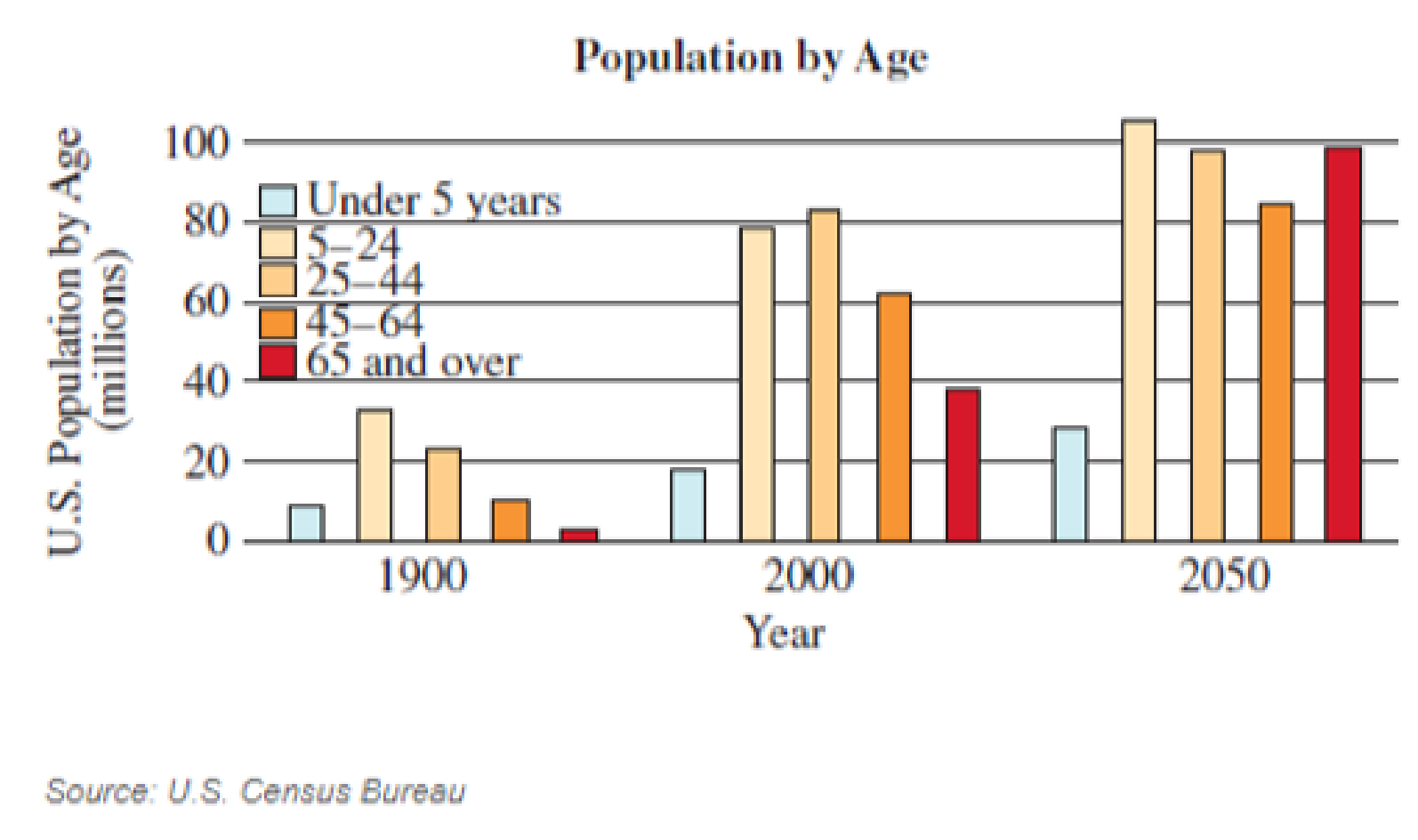 Chapter 1.2, Problem 33E, An Aging Population The bar graph below shows population figures for 1900 and 2000 and estimated 