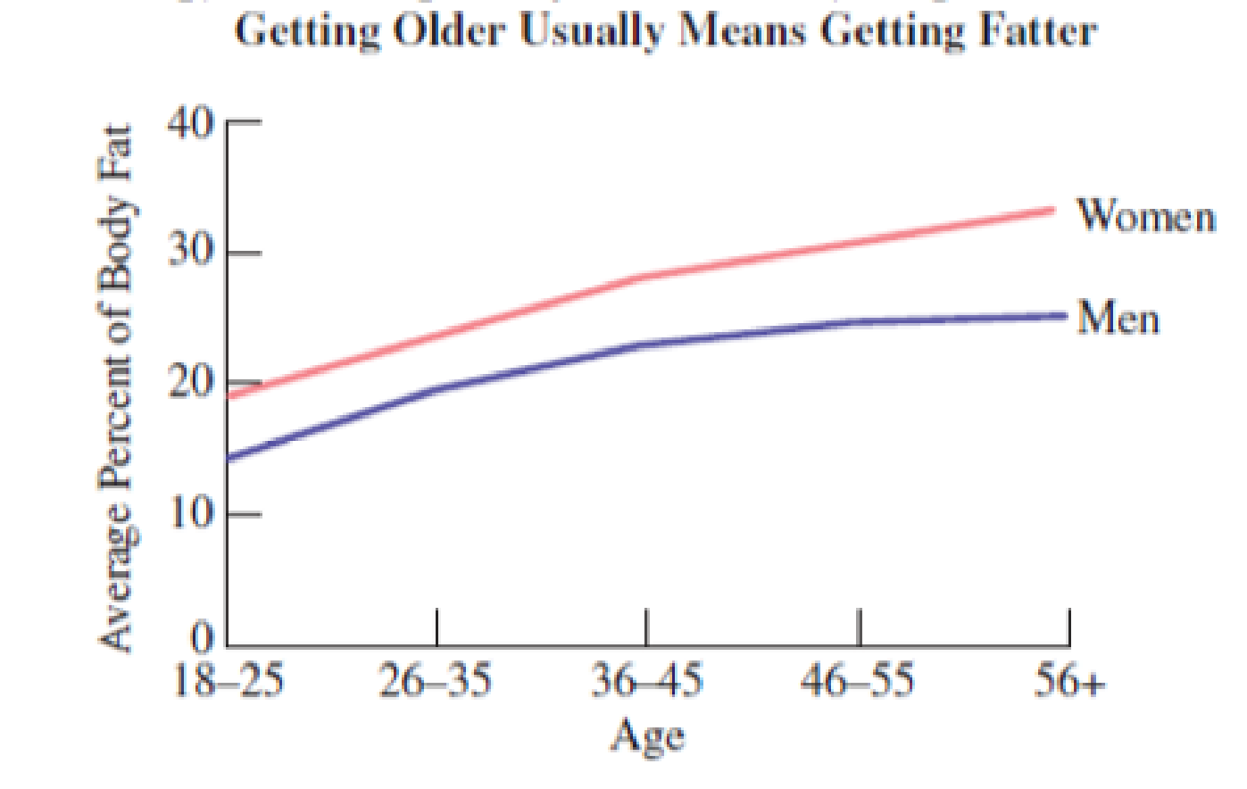 Chapter 1.2, Problem 34E, Gaining Weight The graph below shows that as a society we tend to get heavier as we grow older Also, 