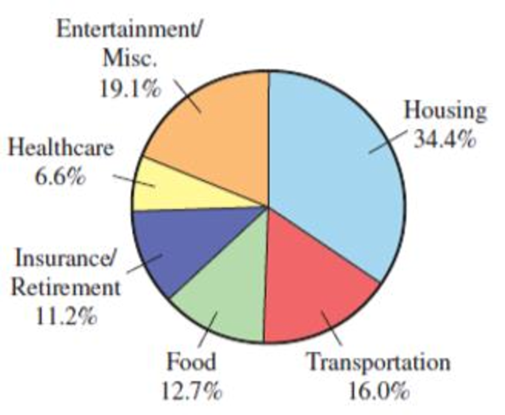 Chapter 1.3, Problem 7E, How Americans Spend Their Money The circle graph below shows the percent of Americans net monthly 