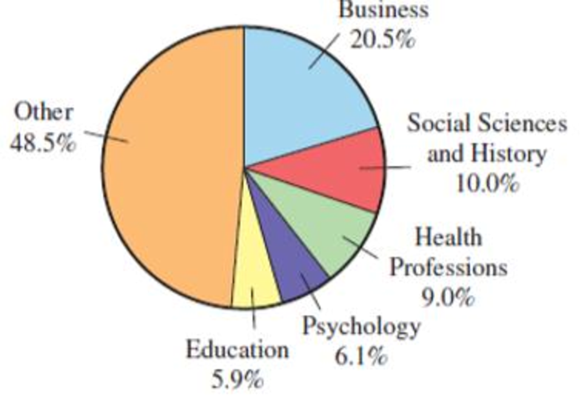 Chapter 1.3, Problem 8E, Bachelors Degrees The circle graph below shows the percent of bachelors degrees awarded in 2012 in 