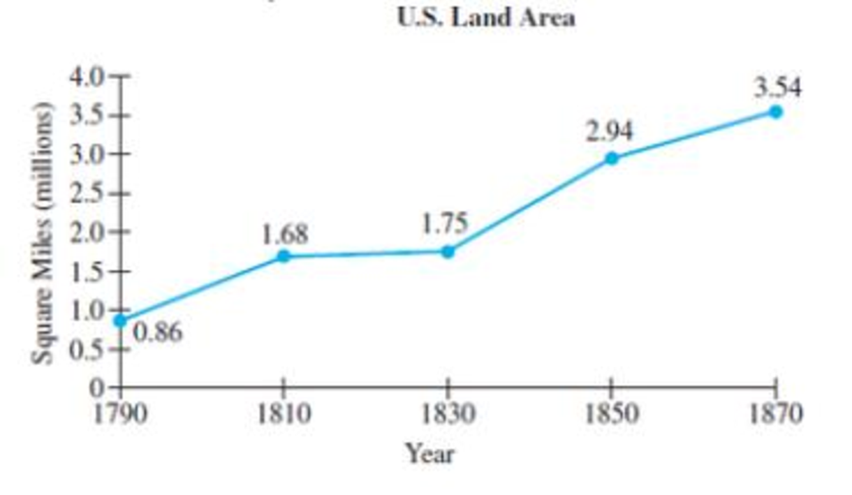 Chapter 10.1, Problem 41E, U.S. Land Area The graph at the top of the next column shows the land area of the United States, in 