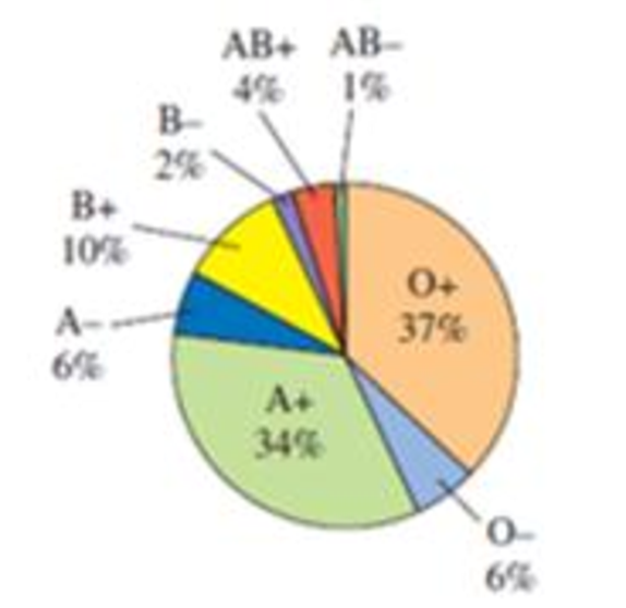 Chapter 11, Problem 36RE, Blood Types In Exercises 45-50, the following circle graph shows the percent of Americans with the 