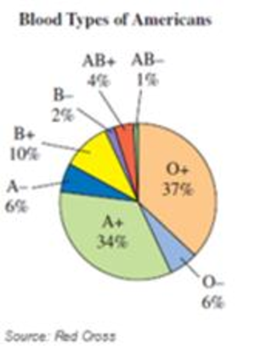 Chapter 11.2, Problem 45E, Blood Types In Exercises 45-50, the following circle graph shows the percent of Americans with the 