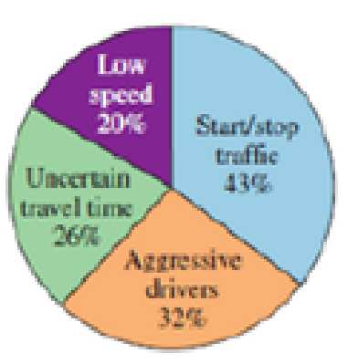 Chapter 12.1, Problem 41E, Driving The following circle graph shows the percentage of commuters who are frustrated by 