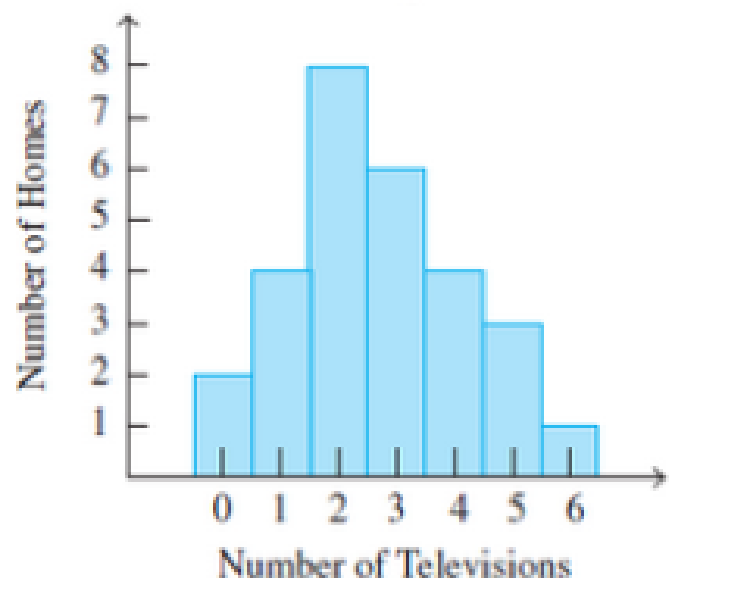 Chapter 12.2, Problem 31E, Number of Televisions per Home Use the histogram below to answer the following questions. 