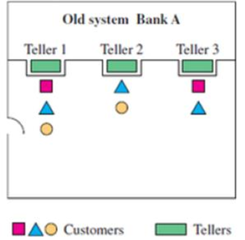 Chapter 12.4, Problem 22E, Waiting in Line Consider the following illustrations of two bank-customer waiting systems. a. How , example  1