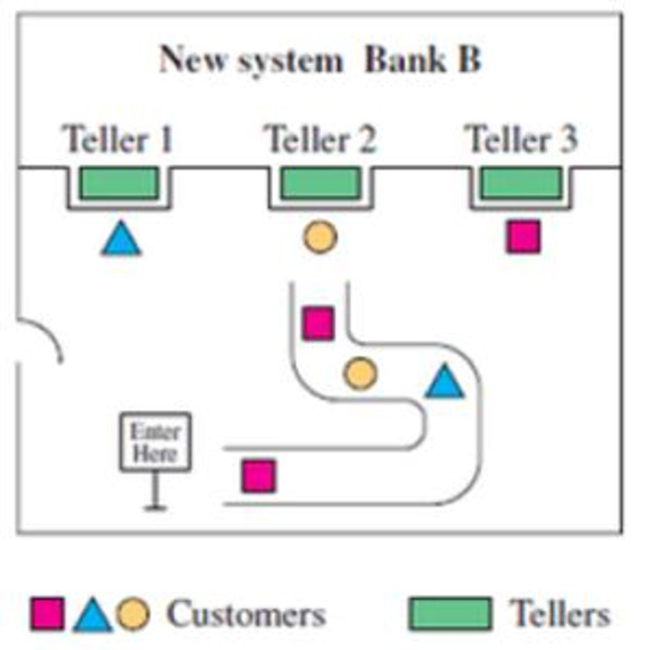 Chapter 12.4, Problem 22E, Waiting in Line Consider the following illustrations of two bank-customer waiting systems. a. How , example  2