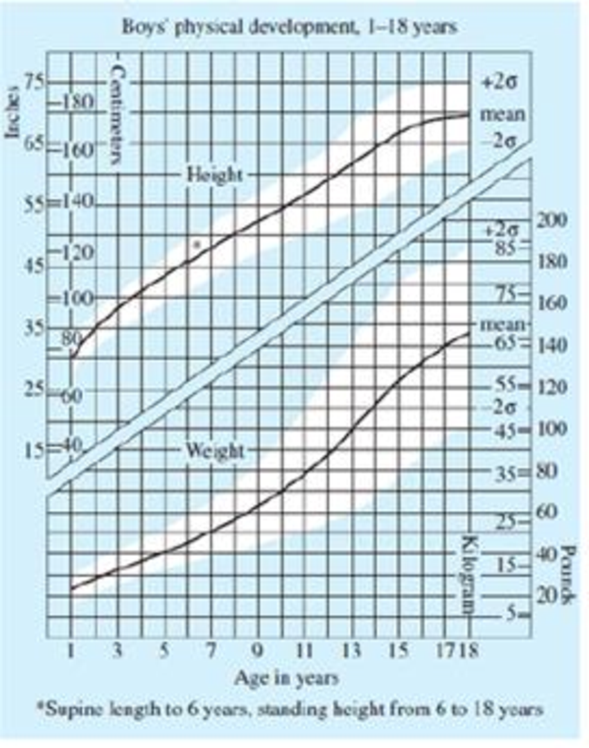 Chapter 12.4, Problem 23E, Height and Weight Distribution The chart shown below uses the symbol  to represent the standard 