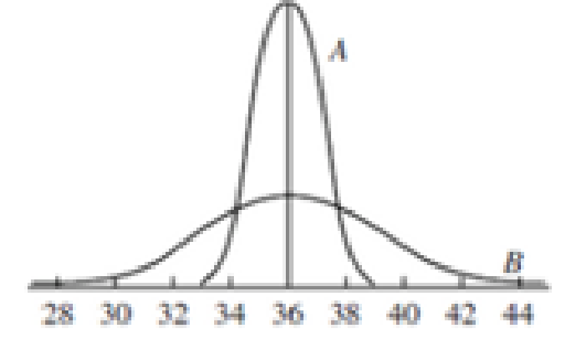 Chapter 12.5, Problem 78E, Consider the following two normal curves. a. Do these distributions have the same mean? If so, what , example  1