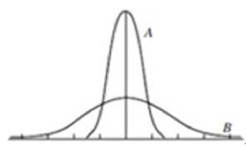 Chapter 12.5, Problem 78E, Consider the following two normal curves. a. Do these distributions have the same mean? If so, what , example  2