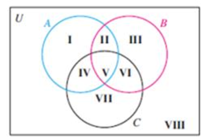 Chapter 2.4, Problem 5E, A Venn diagram contains three sets, A, B, and C, as in Fig. 2.15 on page 66. If region V contains 4 