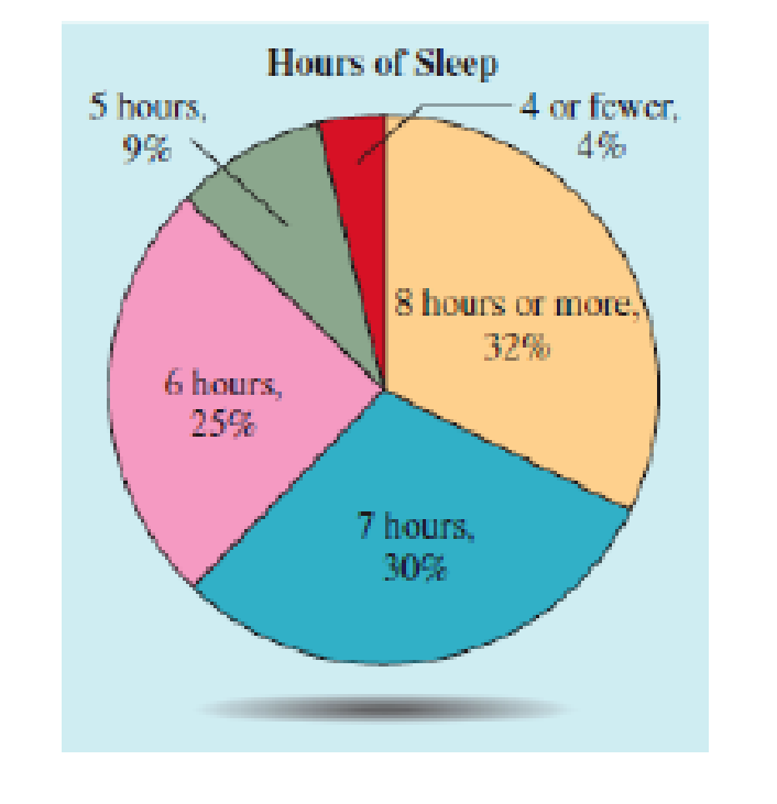 Chapter 3.2, Problem 49E, Sleep Time In Exercise 4952, use the graph, which shows the number of hours Americans sleep, to 