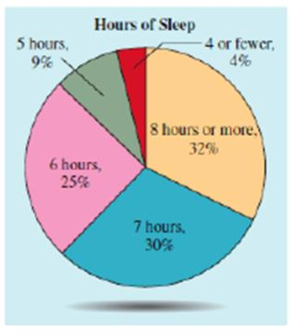 Chapter 3.2, Problem 52E, Sleep Time In Exercises 49-52, use the graph, which shows the number of hours Americans sleep to 