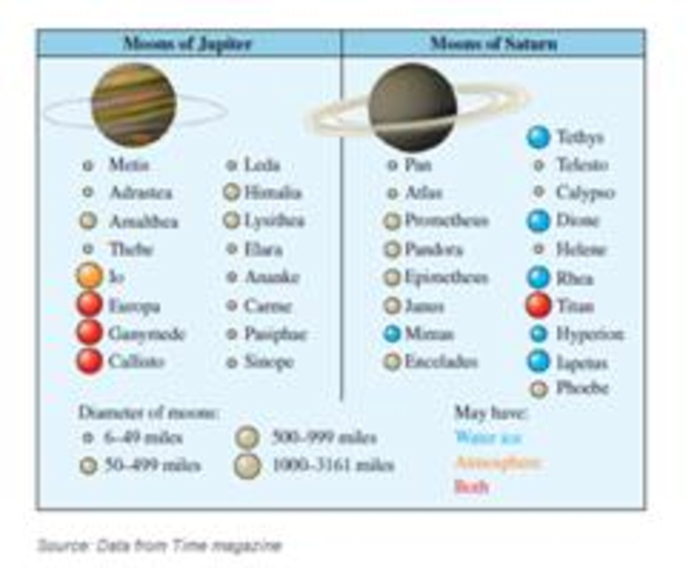 Chapter 3.3, Problem 59E, In Exercises 5962, use the information provided about the moons for the planets Jupiter and Saturn 