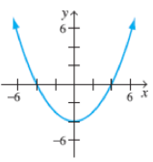 Chapter 6.10, Problem 15E, In Exercises 922, determine whether the graph represents a function. If it does represent a 