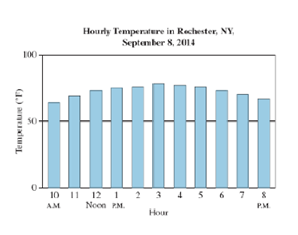 Chapter 6.10, Problem 74E, Hourly Temperature The following graph indicates the hourly temperature, in degrees Fahrenheit, in 