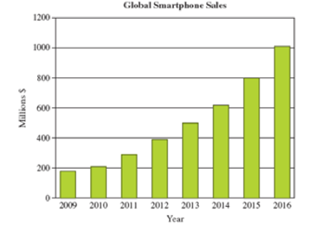Chapter 6.10, Problem 83E, Global Smartphone Sales The following graph shows the global smartphone sales, in millions of 