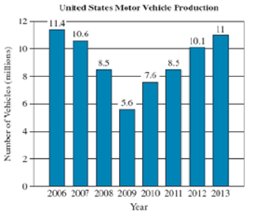 Chapter 6.5, Problem 47E, Motor Vehicle Production The following graph shows the total motor vehicle production, in the United 