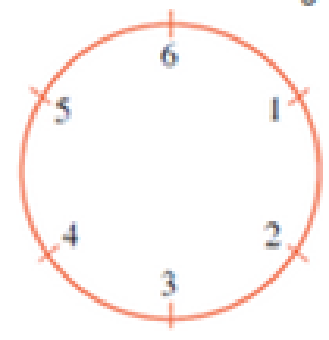 Chapter 9.2, Problem 35E, Use the following figure to develop an addition table for clock 6 arithmetic. The figure will also 