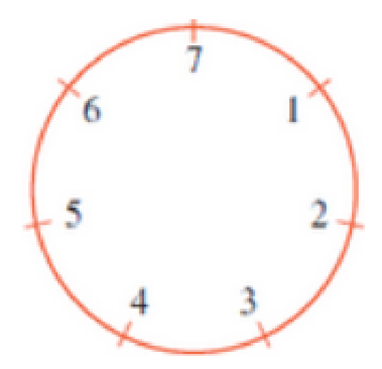 Chapter 9.2, Problem 43E, Use the following figure to develop an addition table for clock 7 arithmetic. 