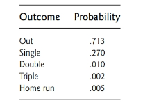 Chapter 10.2, Problem 6Q, Based on his performance so far this season, a baseball player has the following probabilities 