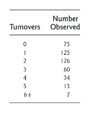 Chapter 10.4, Problem 10Q, In American football a turnover is defined as a fumble or an intercepted pass. The table defined as 