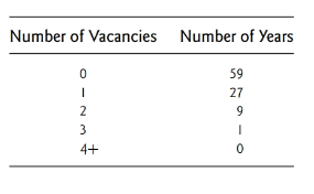 Chapter 10.4, Problem 2Q, From 1837 to 1932, the U.S. Supreme Court had forty-eight vacancies. The table in the next column 